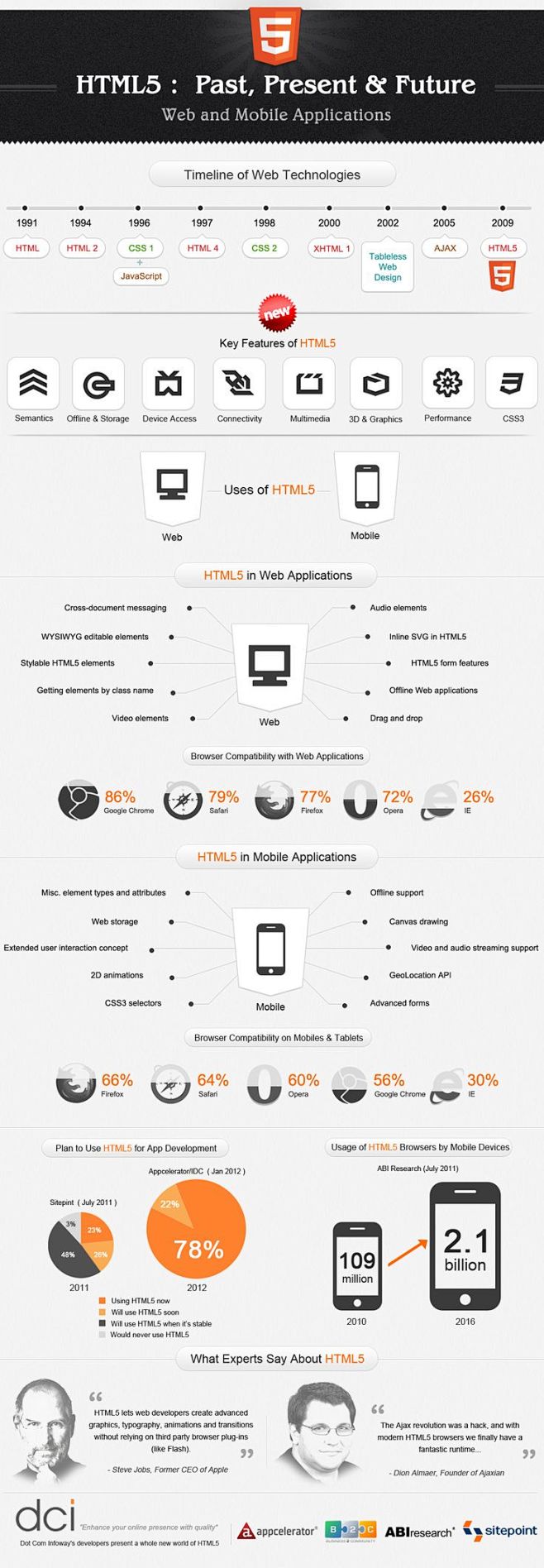 HTML5: Past, Present...