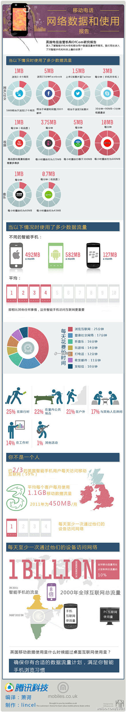 移动电话网络数据和使用报告