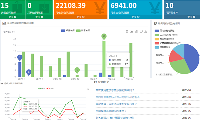 实时展现待收/待支出/待开票数量/合同续...