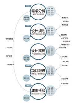 huangheping采集到教程学习