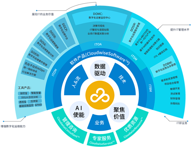 智能运维|日志分析|业务运维|运维可视化...