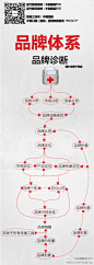 华制国际MICI：【品牌体系架构图】无论在广告学还是传播学的范畴中，关于品牌的定义与理解至今没有得到完全统一，但每种观点也都不乏合理性，定义的关键在于打通品牌与消费者之间的沟通路径。据多方经验积累列出的品牌体系架构，和你所理解的品牌的定义有一致吗？你可以通过下图为自己的品牌做一次诊断。