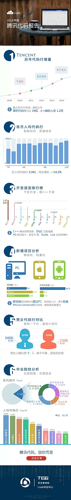 vivianzf采集到分析