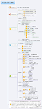 淘宝排名思维导图