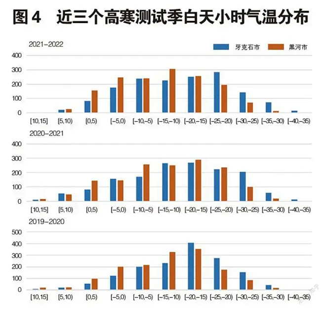 知乎盐选 | 汽车高寒测试城市的气温条件...