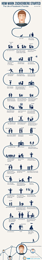 How Mark Zuckerberg started from the first time he used a computer to his multiple hacks and Facebook - his path visualized: 