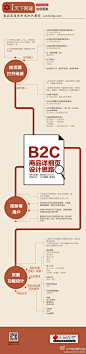 【B2C商品详细页设计思路】设计不能功能导向，因为功能是设计的末端，是设计思路的产出物。产品经理，如果不明白设计该功能背后的驱动力，去模仿、抄袭别人的网站功能，那么永远是一个后知后觉的跟随者。 via：天下网商