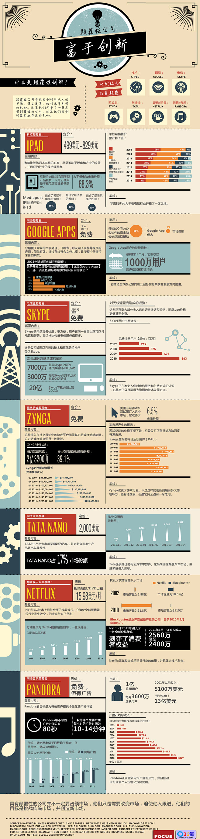 颠覆性公司，我行我素、偏执的追求，但它们...