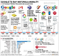 【谷歌历史上三大收购奠定三大业务】谷歌2004年-2007年的战略收购，Android、YouTube和DoubleClick！这是谷歌历史上的亮点，它们帮助谷歌重塑了公司，奠定了日后最重要的三大业务的基础。下图是谷歌历史上的重大事件，收购摩托罗拉移动是否会掀起另一场巨变呢http://t.cn/he3AO5