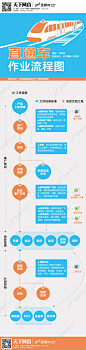 【直通车作业流程图】直通车可以多维度、全方位提供各类报表以及信息咨询，为推广宝贝打下坚实的基础，让宝贝管理流程更科学、更高效！