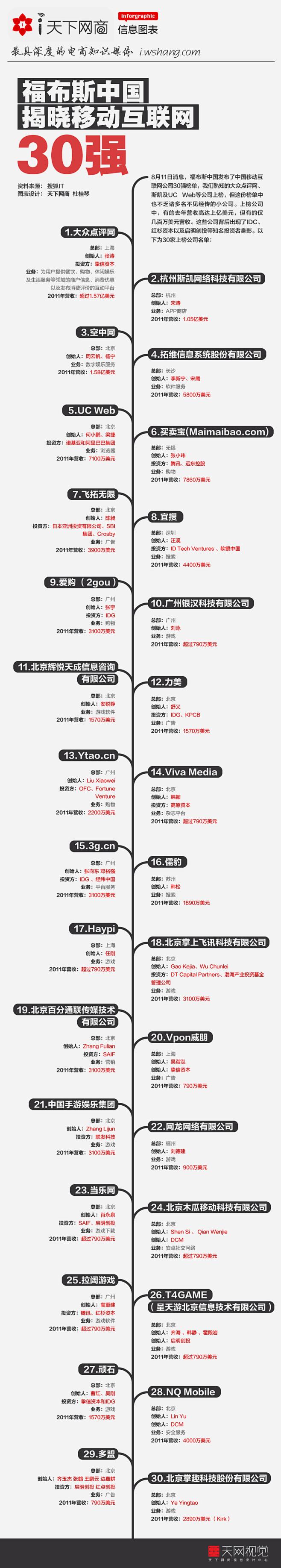 【读图】福布斯：中国移动互联网30强 –...