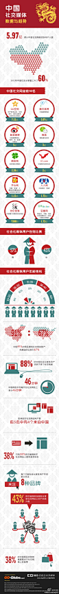 中国社交媒体数据与趋势