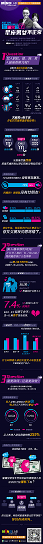 MIND LAB中国网民社交大数据洞察: 你正常吗之星座男女不正常