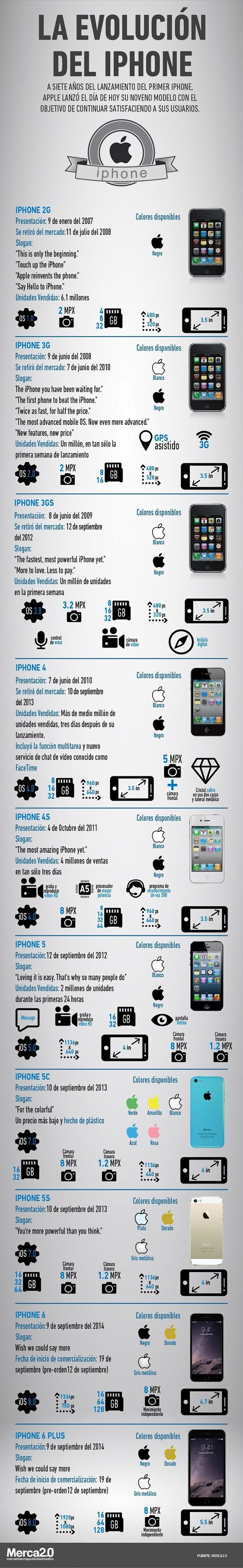 Evolución del iPhone...