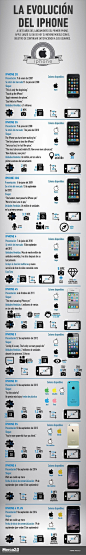 Evolución del iPhone. Del iPhone 1 al iPhone 6 y Iphone 6 plus #infografía #iphone6 #iphone6plus