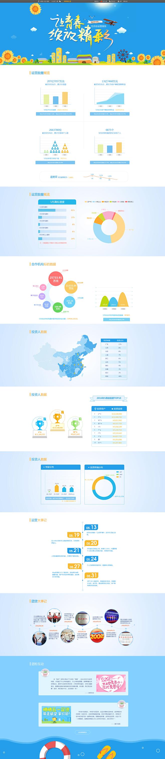 团贷网2016年5月份运营报告