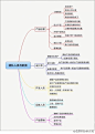 【互联网公司团队人员与职责】❶产品经理（了解需求、评估产品、设计原型、制定计划等）；❷设计师（理解客户目标、设计流程等）；❸开发人员（理解产品背景及目标、开发产品、功能测试等）；❹运维人员（提供稳定的环境、上线回滚产品等）；❺产品营销（宣传产品、营销活动）。