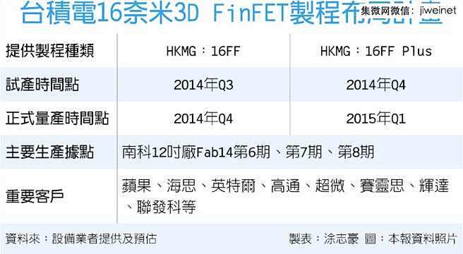 台积电16nm Q3提前试产