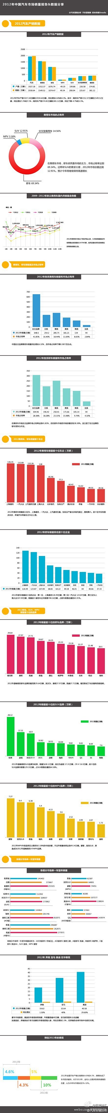 2012年中国汽车市场销量报告&数据分享