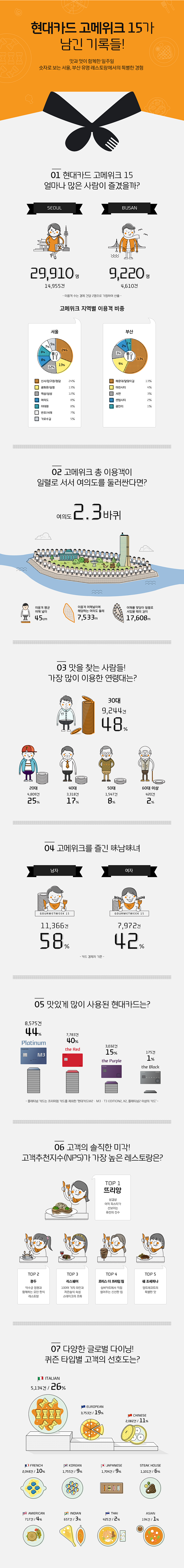 현대카드 고메위크 15가 남긴 기록들...