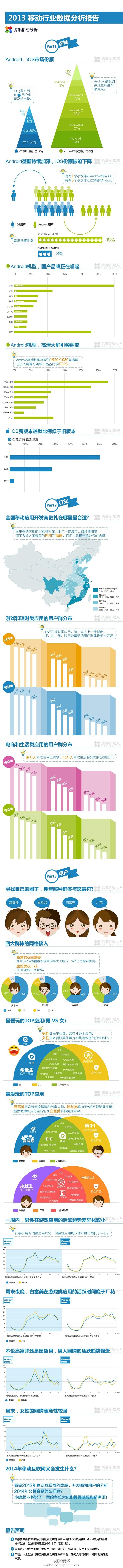 2013移动行业数据分析报告 @洞察网络