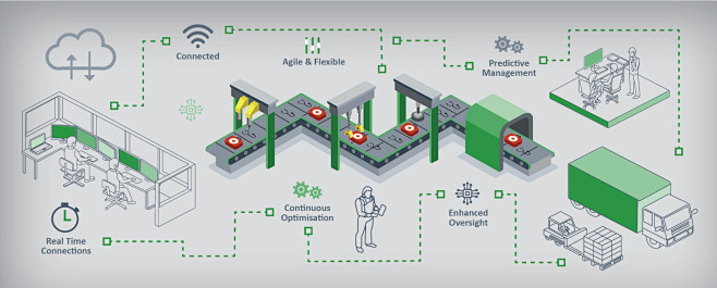 Smart Factory Soluti...