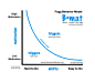 BJ Fogg Behavior Model Grapic