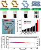 三维石墨烯/纳米硫/导电高分子三元复合物：协同作用助力高体积能量密度柔性锂硫电池 - 以该复合材料做正极的锂硫电池在0.1C倍率下体积比容量高达1432Ah L-1，在1C充放电倍率下循环500圈，容量保持率达到80%，每圈比容量衰减速率仅为0.04%。在4C（6700 mA g-1）的充放电倍率下，放电比容量依然高达701 mAh g-1