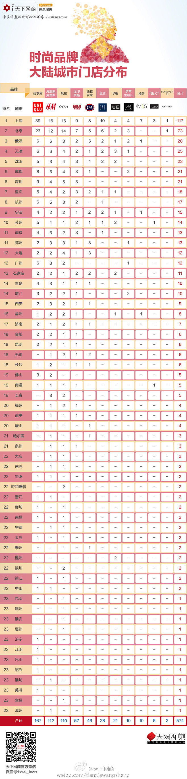【读图：时尚品牌大陆城市分布图】截止12...