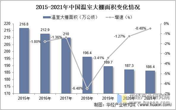 2015-2021年中国温室大棚面积变化...