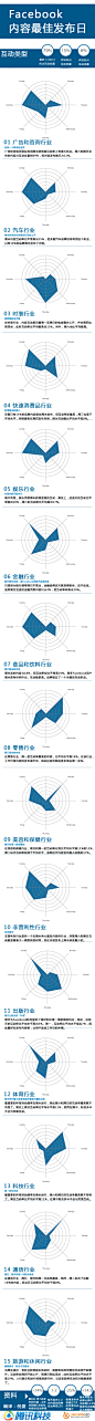 信息图第95期——Facebook内容最佳发布日