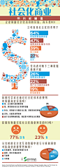 社会化商业带来衡量值