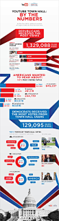 YouTube Town Hall by the Numbers | Visual.ly