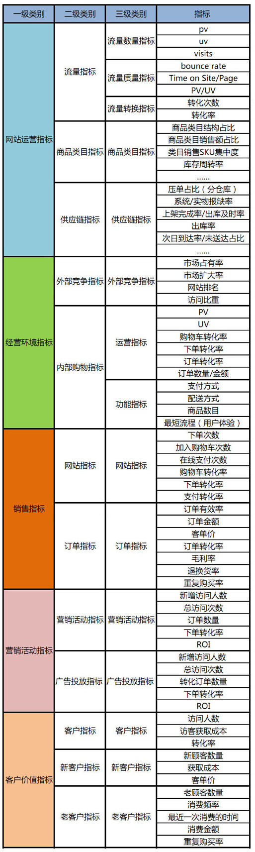 【电子商务数据分析指标体系】