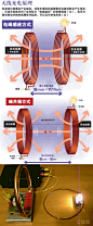 磁耦合共振供电，无尾电器原理，，这样无线耳麦，绘图板就不用充电啦