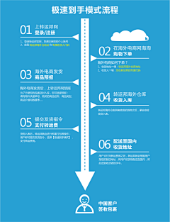 蘭州采集到流程图