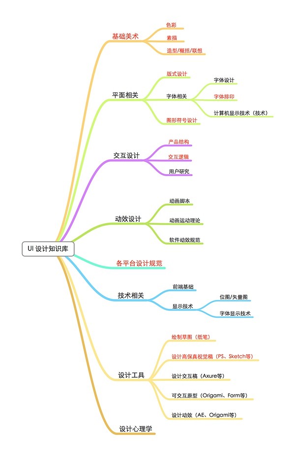 入行必看！带你从头开始认识UI设计师（附...