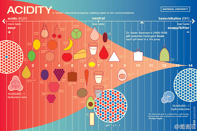 食物的酸碱性
