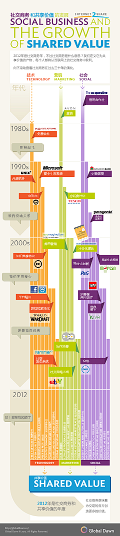 范怿Ryan采集到SocialBeta信息图