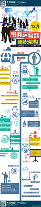 【信息图：电商运营部组织架构图】在电商企业里，运营部一直是核心的部门，也是一个神秘的部门，甚至有“成也运营，败也运营”的说法。那么，对于一个小规模的淘宝天猫运营团队，又应该如何进行组织架构呢？除了店长，还需要有渠道组、数据分析组、付费推广组、后端营销组等。