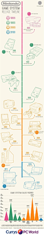 Infographic charts Nintendo UK game system release dates, top selling games and system sales figures. Great for any gaming fan!: 