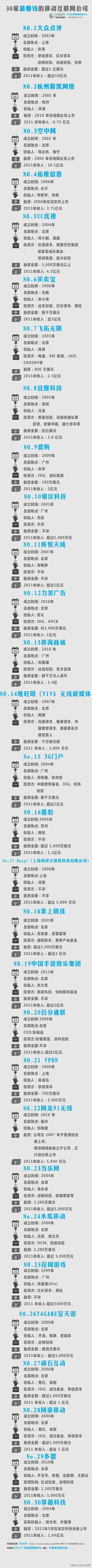  

【30家最赚钱移动互联网公司】《福...