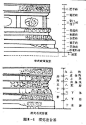 【宋式淸式 须弥座台基】