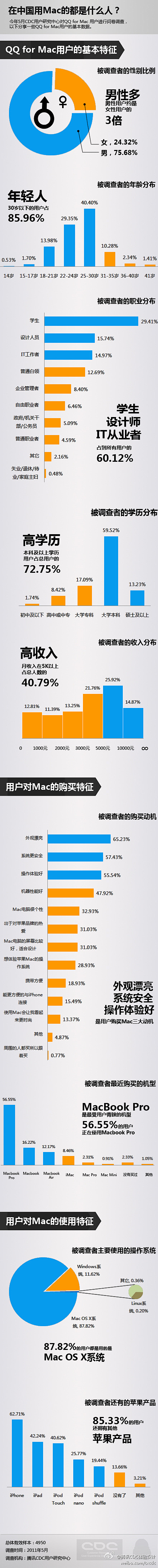 中国Mac用户调查