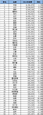 2014年全球汽车品牌销量排行榜（完整榜单）