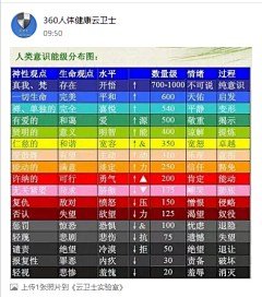 360人体健康云卫士采集到云卫士情志与健康实验模型