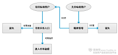 胡胡东东采集到UX