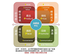 星小白采集到marketing 营销