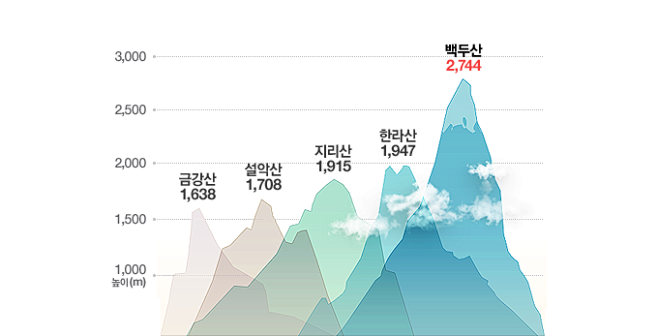 한반도의 산 높이