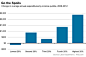 Wealthiest Households Accounted for 80% of Postrecession Rise in Incomes